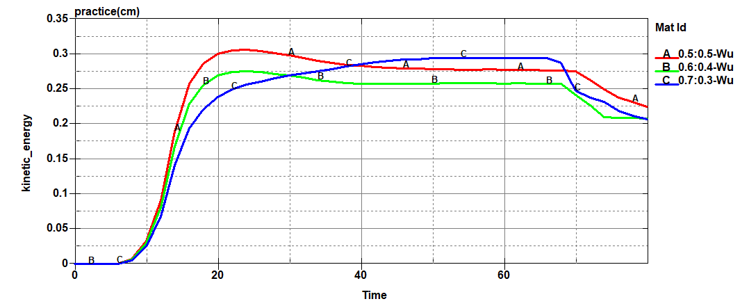 LS-DYNA | 复合材料药型罩的聚能射流数值模拟(钨铜射流)的图8